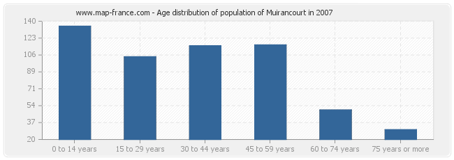 Age distribution of population of Muirancourt in 2007