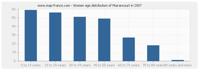 Women age distribution of Muirancourt in 2007