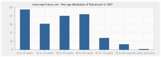 Men age distribution of Muirancourt in 2007