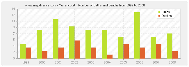 Muirancourt : Number of births and deaths from 1999 to 2008