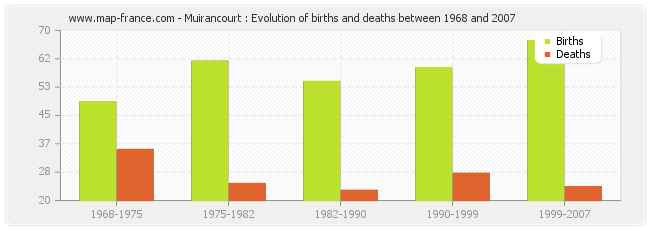 Muirancourt : Evolution of births and deaths between 1968 and 2007