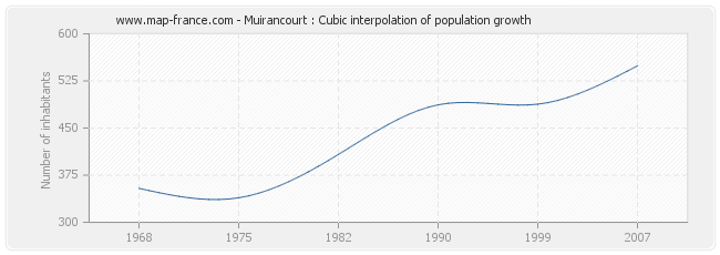 Muirancourt : Cubic interpolation of population growth