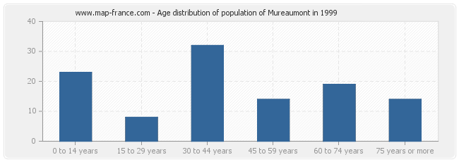 Age distribution of population of Mureaumont in 1999