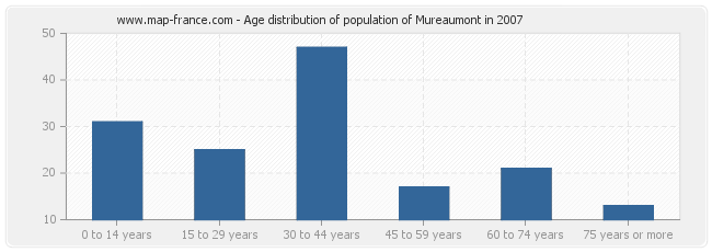 Age distribution of population of Mureaumont in 2007
