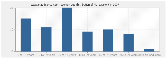 Women age distribution of Mureaumont in 2007