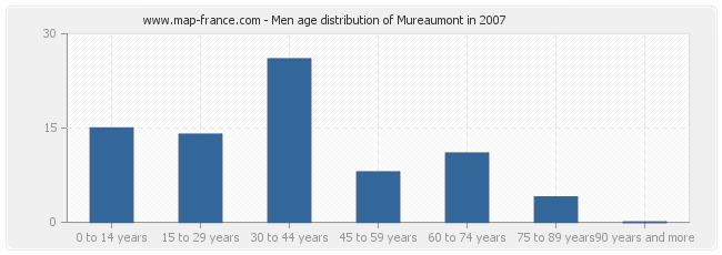 Men age distribution of Mureaumont in 2007