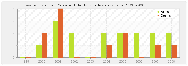Mureaumont : Number of births and deaths from 1999 to 2008
