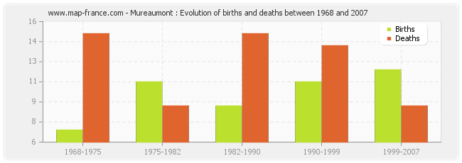 Mureaumont : Evolution of births and deaths between 1968 and 2007
