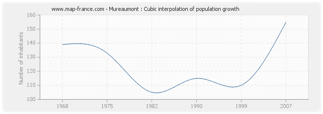 Mureaumont : Cubic interpolation of population growth