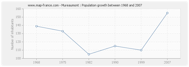 Population Mureaumont