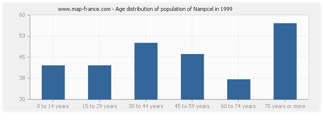 Age distribution of population of Nampcel in 1999