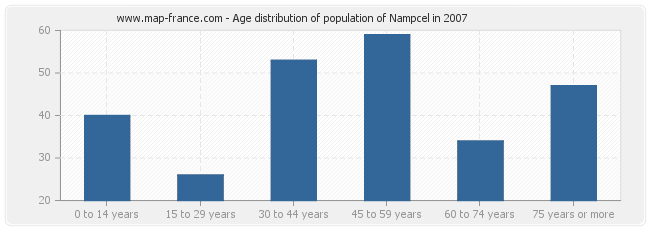 Age distribution of population of Nampcel in 2007