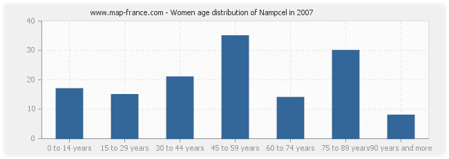 Women age distribution of Nampcel in 2007