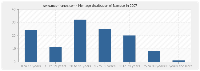 Men age distribution of Nampcel in 2007