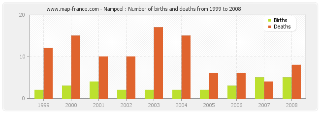 Nampcel : Number of births and deaths from 1999 to 2008