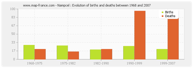Nampcel : Evolution of births and deaths between 1968 and 2007