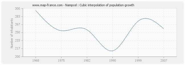 Nampcel : Cubic interpolation of population growth