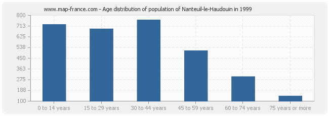 Age distribution of population of Nanteuil-le-Haudouin in 1999