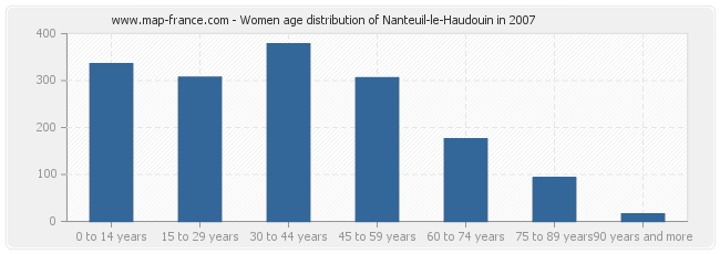Women age distribution of Nanteuil-le-Haudouin in 2007