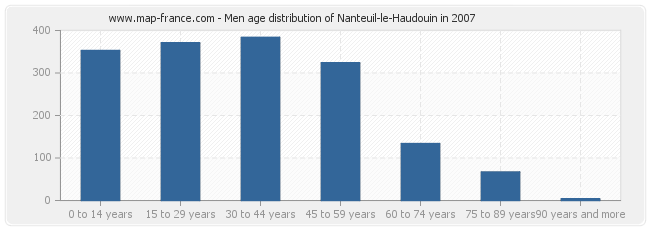 Men age distribution of Nanteuil-le-Haudouin in 2007