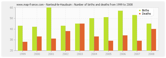 Nanteuil-le-Haudouin : Number of births and deaths from 1999 to 2008