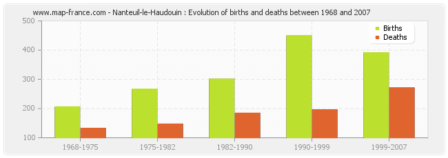 Nanteuil-le-Haudouin : Evolution of births and deaths between 1968 and 2007