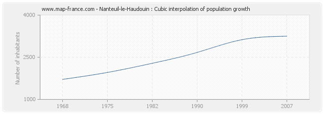 Nanteuil-le-Haudouin : Cubic interpolation of population growth