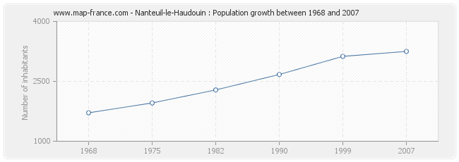 Population Nanteuil-le-Haudouin