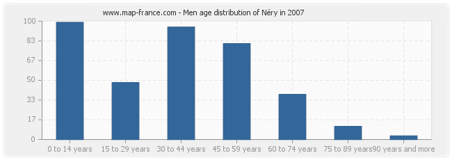 Men age distribution of Néry in 2007