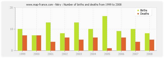 Néry : Number of births and deaths from 1999 to 2008