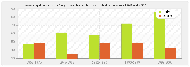 Néry : Evolution of births and deaths between 1968 and 2007