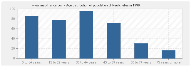 Age distribution of population of Neufchelles in 1999