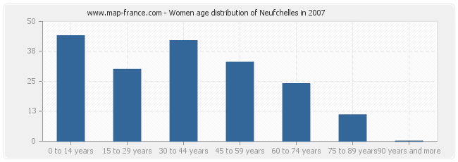 Women age distribution of Neufchelles in 2007