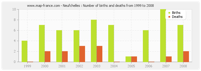 Neufchelles : Number of births and deaths from 1999 to 2008