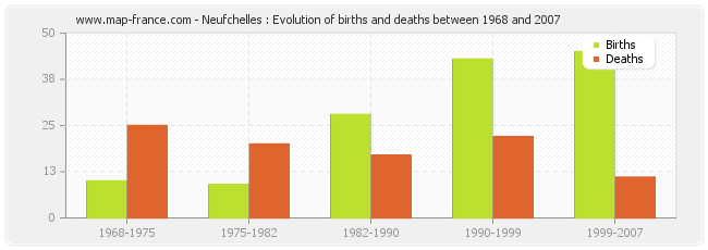 Neufchelles : Evolution of births and deaths between 1968 and 2007