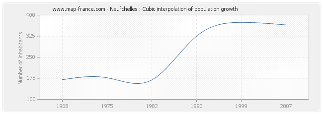 Neufchelles : Cubic interpolation of population growth