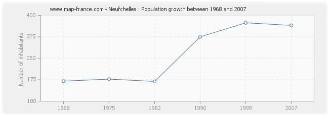 Population Neufchelles