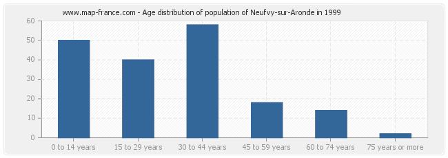 Age distribution of population of Neufvy-sur-Aronde in 1999