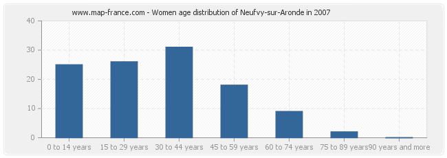Women age distribution of Neufvy-sur-Aronde in 2007