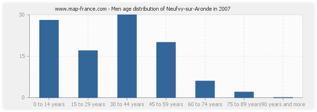 Men age distribution of Neufvy-sur-Aronde in 2007
