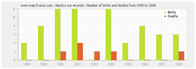 Neufvy-sur-Aronde : Number of births and deaths from 1999 to 2008