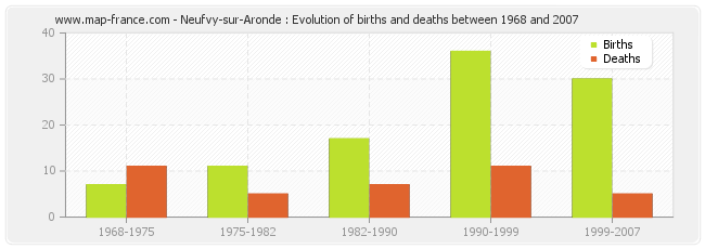 Neufvy-sur-Aronde : Evolution of births and deaths between 1968 and 2007