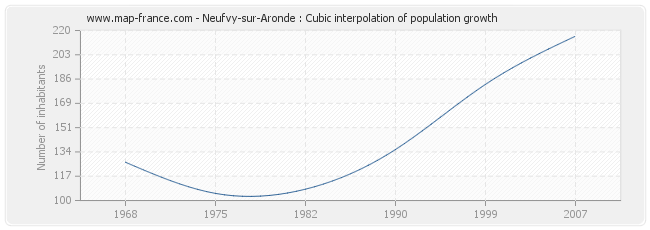 Neufvy-sur-Aronde : Cubic interpolation of population growth
