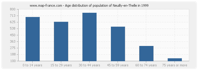 Age distribution of population of Neuilly-en-Thelle in 1999