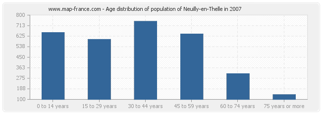 Age distribution of population of Neuilly-en-Thelle in 2007