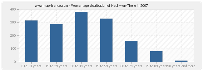 Women age distribution of Neuilly-en-Thelle in 2007