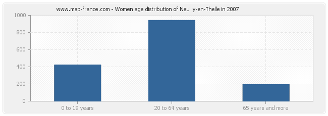 Women age distribution of Neuilly-en-Thelle in 2007