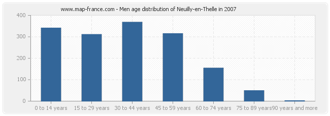 Men age distribution of Neuilly-en-Thelle in 2007