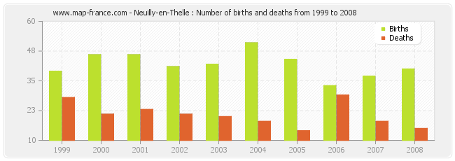 Neuilly-en-Thelle : Number of births and deaths from 1999 to 2008