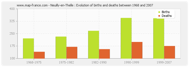 Neuilly-en-Thelle : Evolution of births and deaths between 1968 and 2007